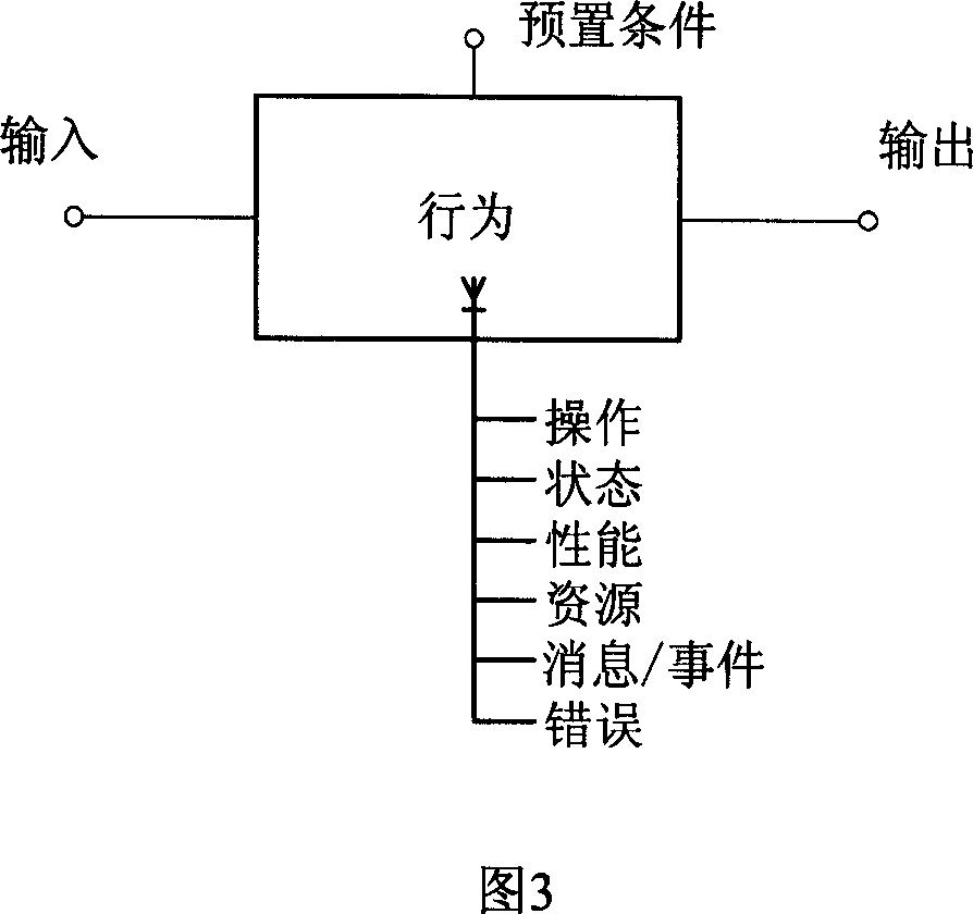 Software testable need analyzing method