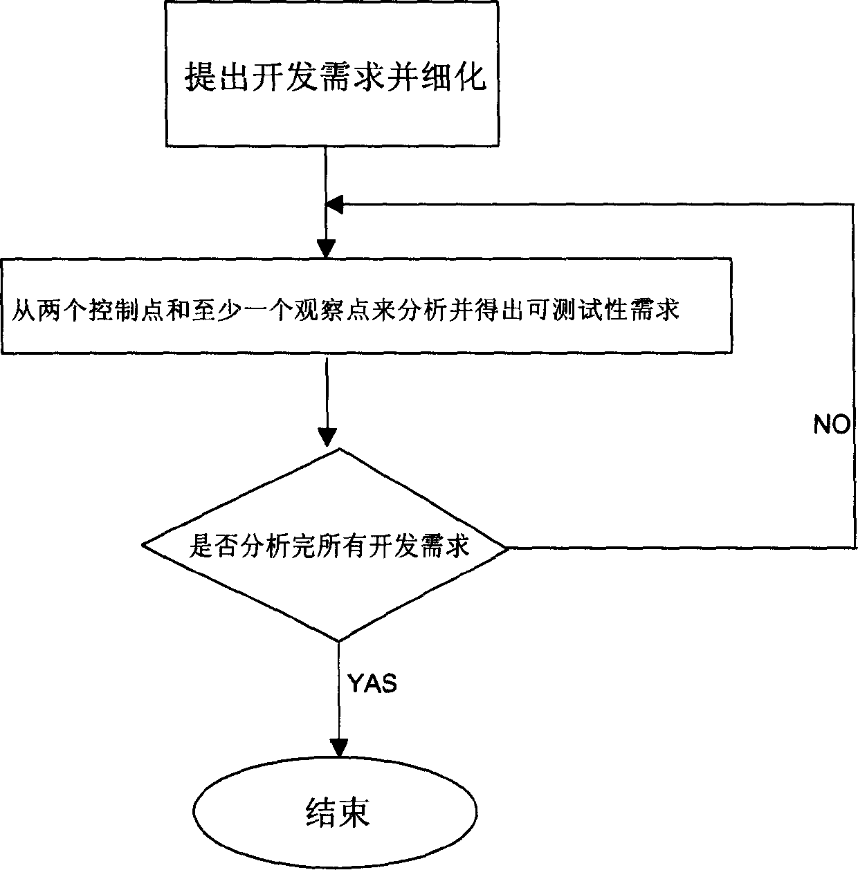 Software testable need analyzing method