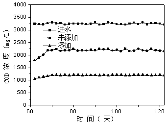 Preparing method and application of nitrogen-doped sludge carbon-loaded nanometer ferroferric oxide