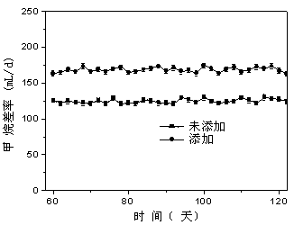 Preparing method and application of nitrogen-doped sludge carbon-loaded nanometer ferroferric oxide