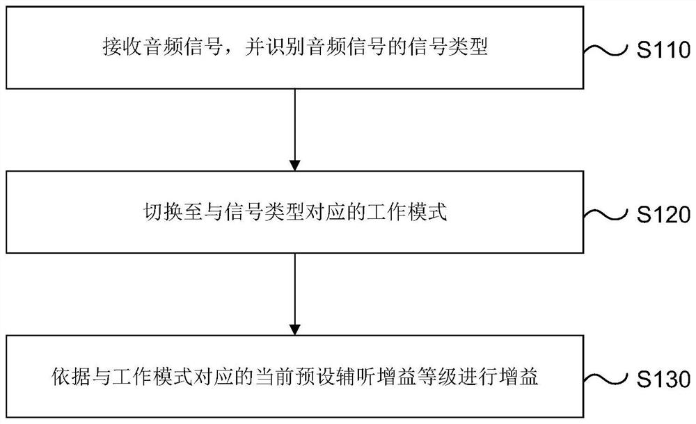 Method, device and system for controlling hearing aid earphone and readable medium