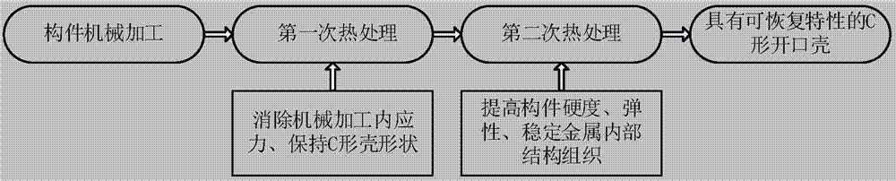 Production process for C-shaped-opening cylindrical shell with threshold buckling unloading self-resetting function