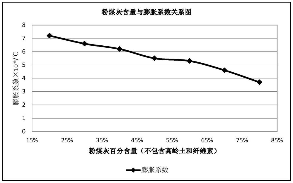 A kind of preparation method of anorthite-quartz-glass phase composite ceramics