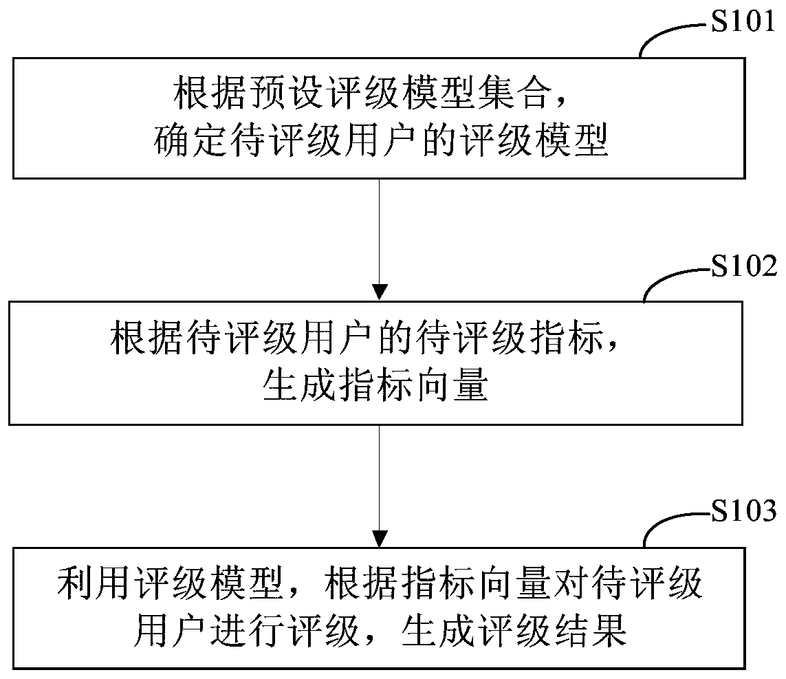 User rating method and device