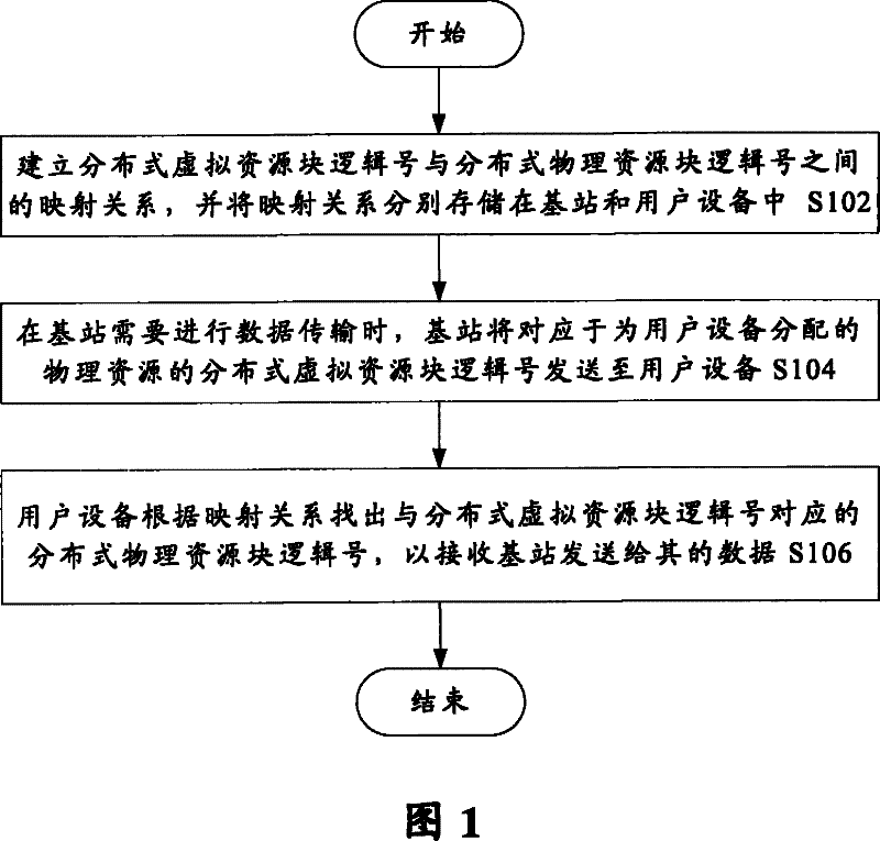 Data transmission method for orthogonal frequency division multiplexing system