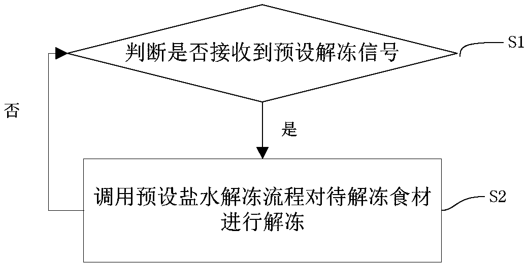 Method and system for thawing based on water tank