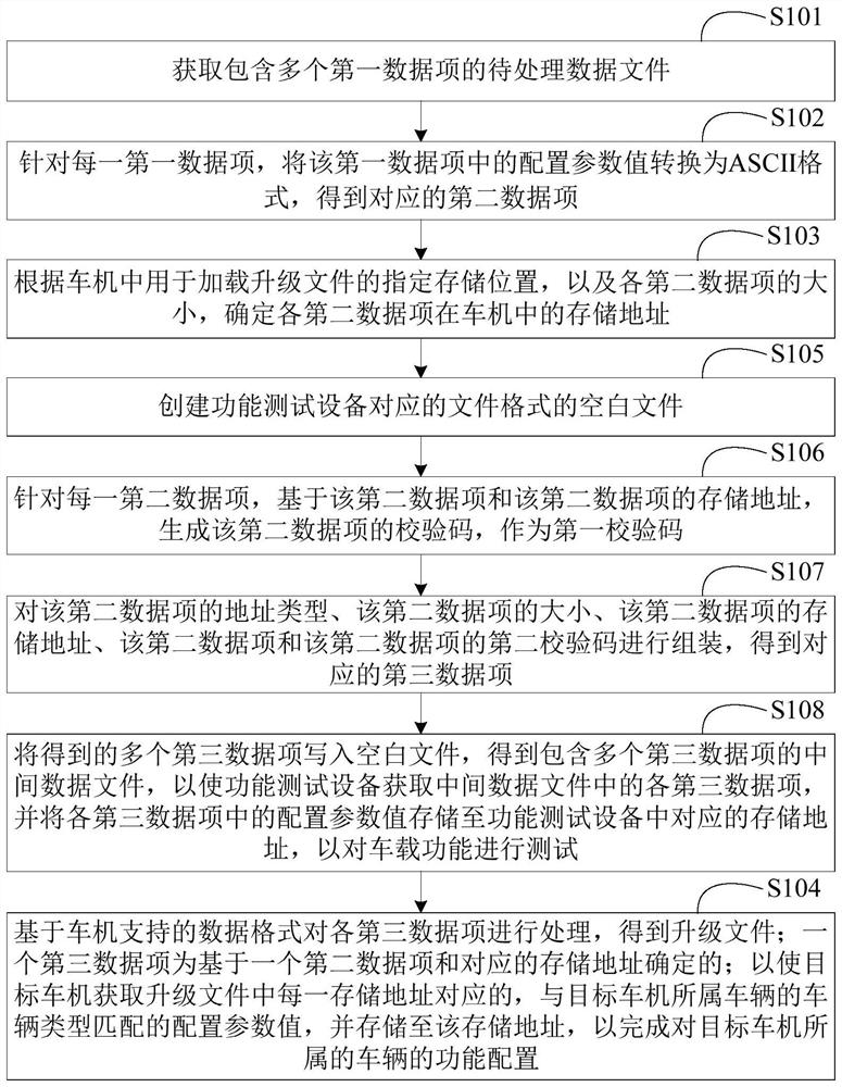 Upgrading file generation method and vehicle function configuration method and device