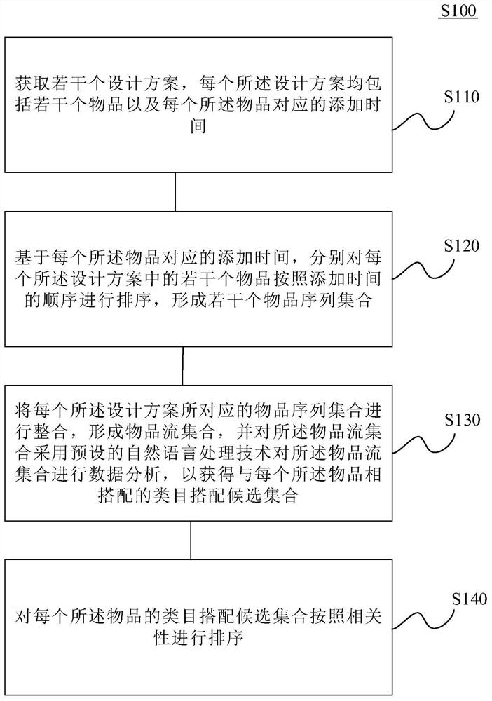 Method and device for generating optimal match of items, and computer-readable storage medium