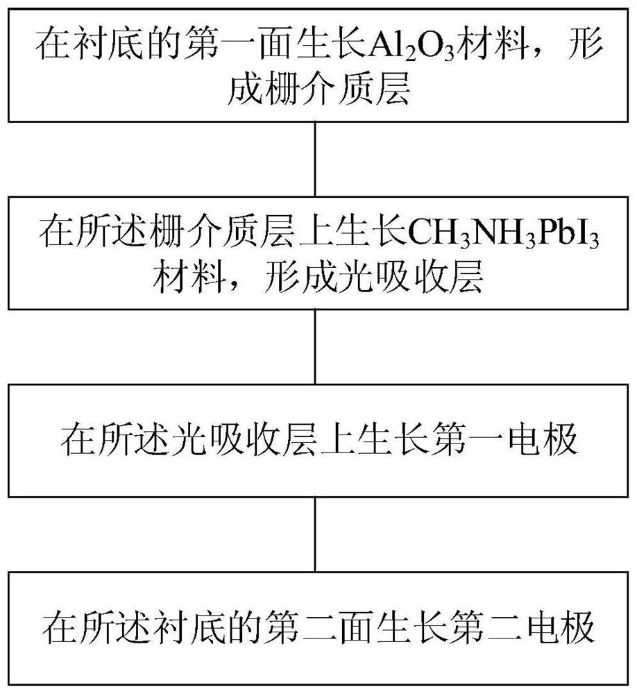 a ch-based  <sub>3</sub> no  <sub>3</sub> pbi  <sub>3</sub> and al  <sub>2</sub> o  <sub>3</sub> Mos capacitive photosensitive device of material and preparation method thereof