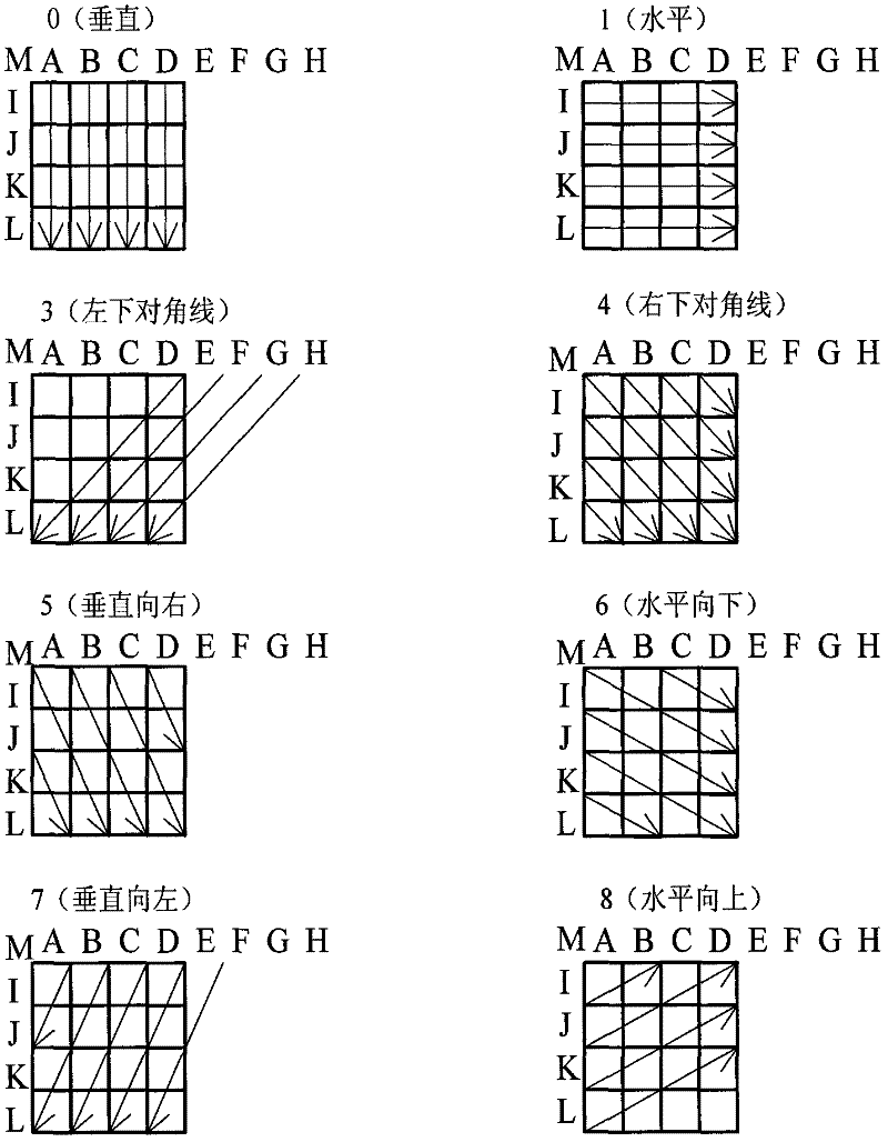 H.264/advanced video coding (AVC)-standard-based intra-frame prediction mode rapid selection method and device