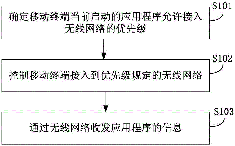 Wireless network accessing method and device, and mobile terminal