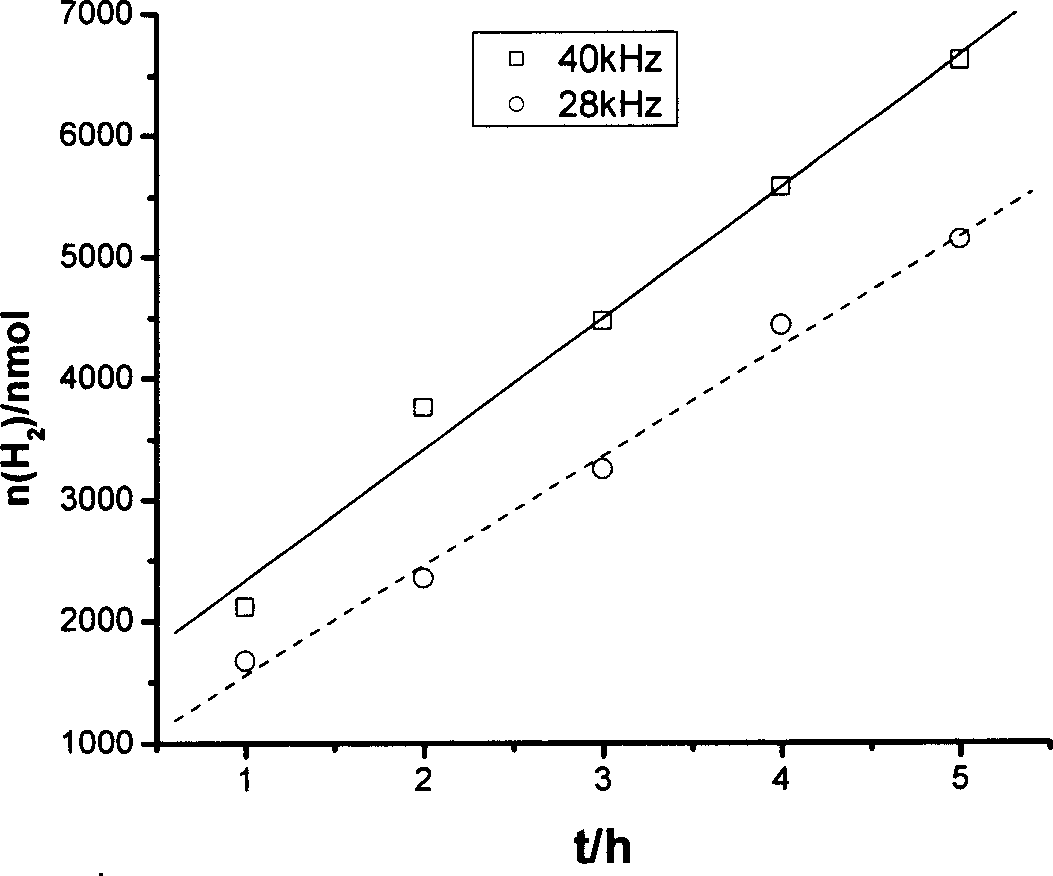 Method for preparing hydrogen from methanol