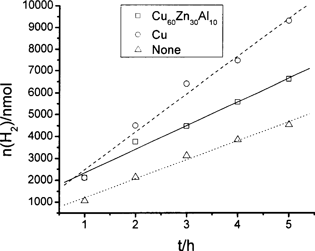 Method for preparing hydrogen from methanol