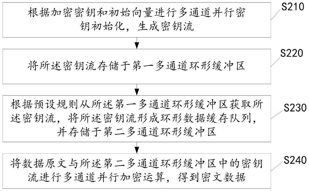 Zu Chong's encryption algorithm acceleration method, system, storage medium and computer equipment