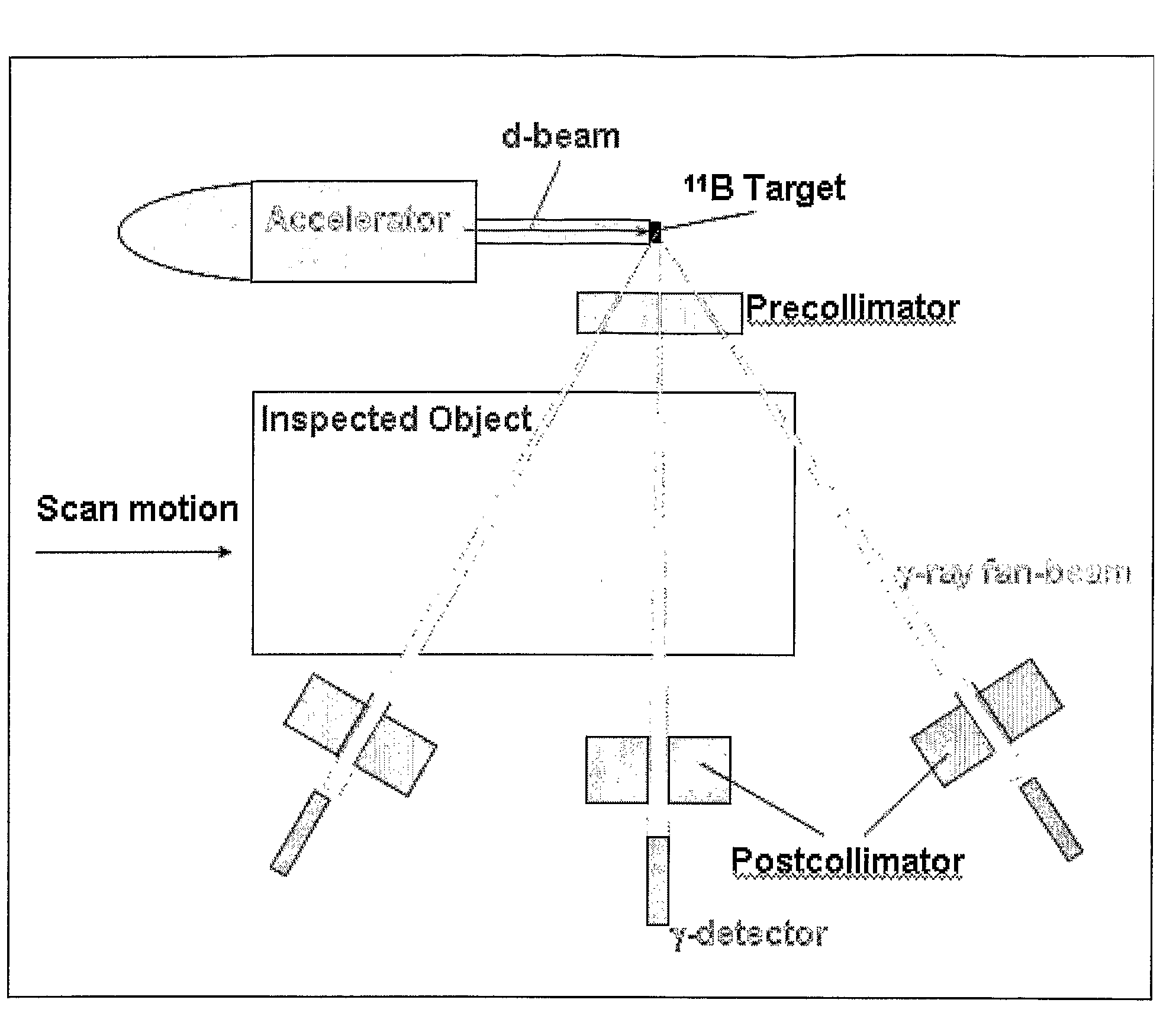 Method and system for detecting substances, such as special nuclear materials