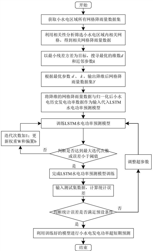 Small hydropower station generation power ultra-short-term prediction method based on grid meteorological data