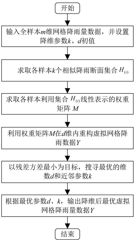 Small hydropower station generation power ultra-short-term prediction method based on grid meteorological data