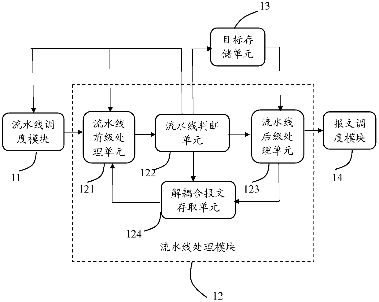 Multistage cache consistency pipeline processing method and device