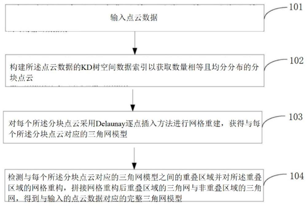 Curved surface reconstruction method of three-dimensional point cloud, computer equipment and computer readable storage medium