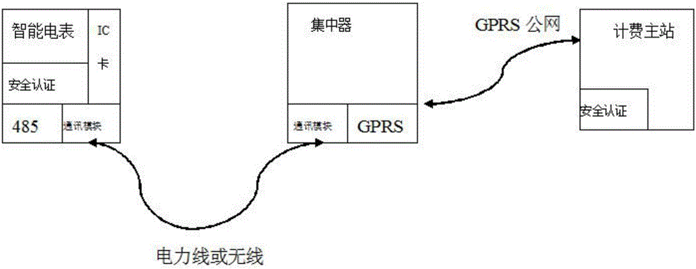 Electricity charge payment method based on non-contact communication, payment channel and payment system