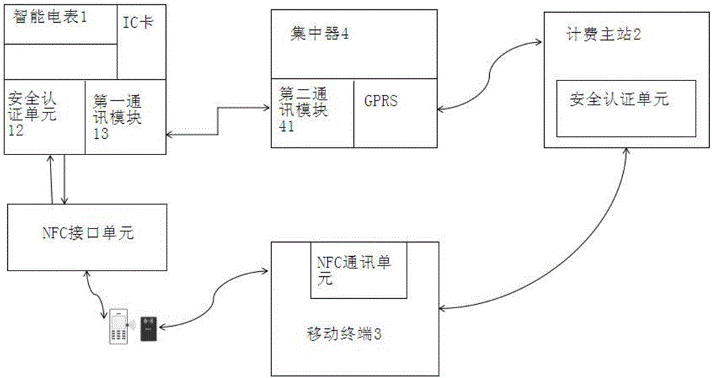 Electricity charge payment method based on non-contact communication, payment channel and payment system