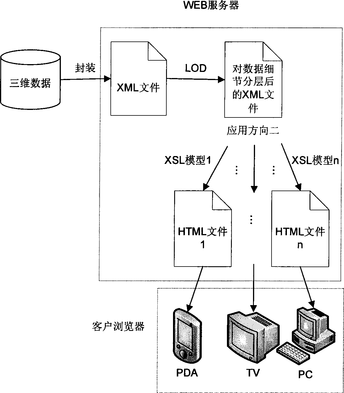 3D graphic multi-resolution indication method based on XML and LOD technology