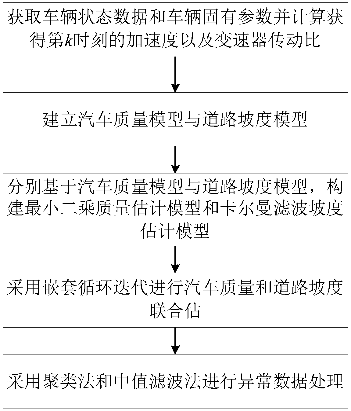 Method for estimating automobile quality and road grade by taking parameter coupling relationship into consideration