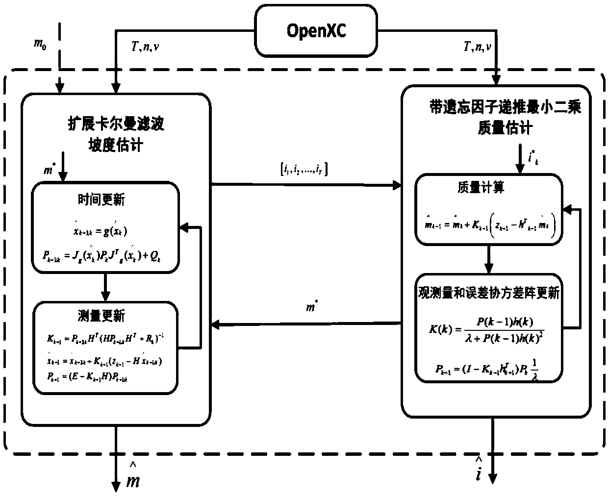 Method for estimating automobile quality and road grade by taking parameter coupling relationship into consideration