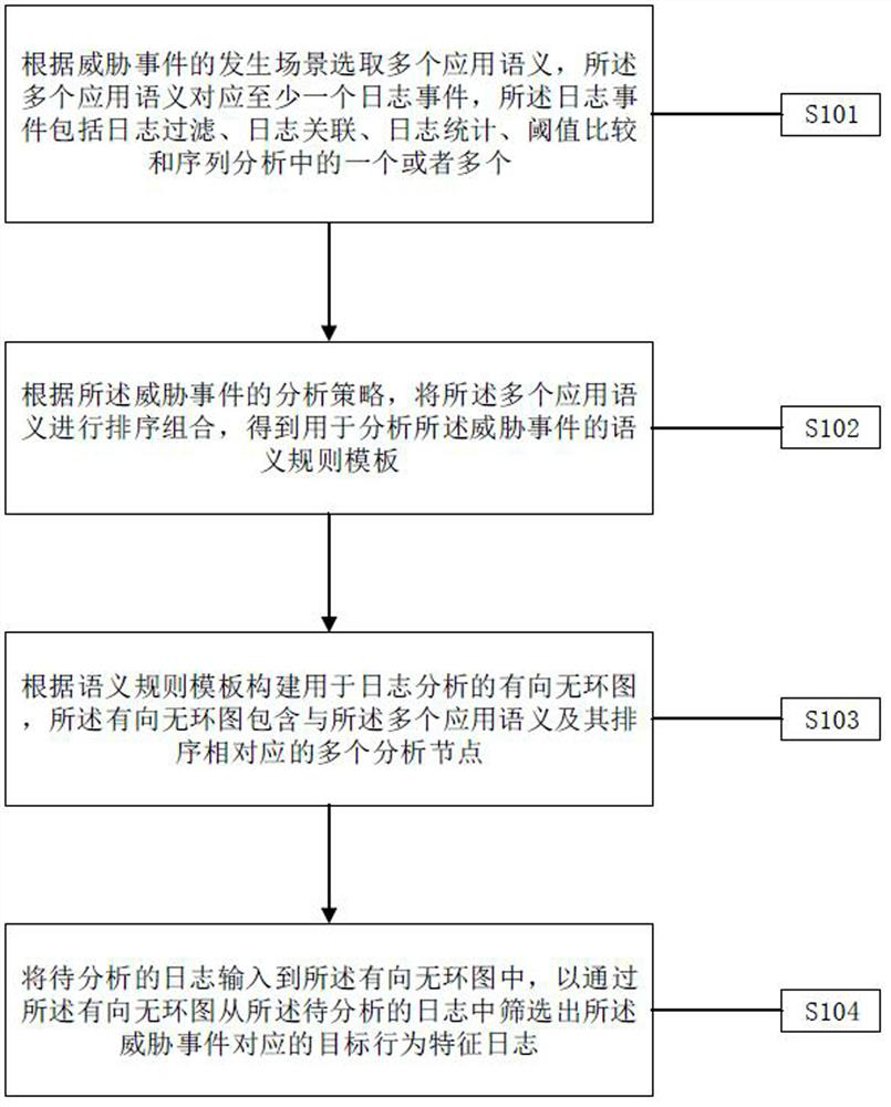 Real-time detection method and system based on threat behavior