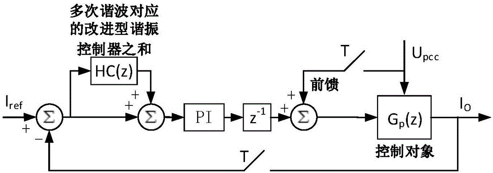 Improved broadband self-adaption resonance control method for active power filter