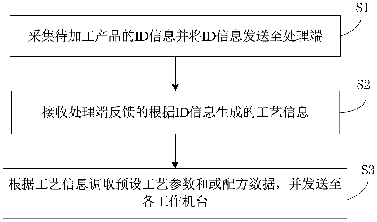 Automatic production line control method, device and system