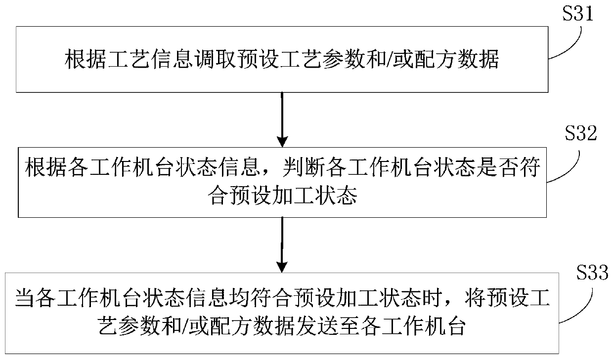 Automatic production line control method, device and system