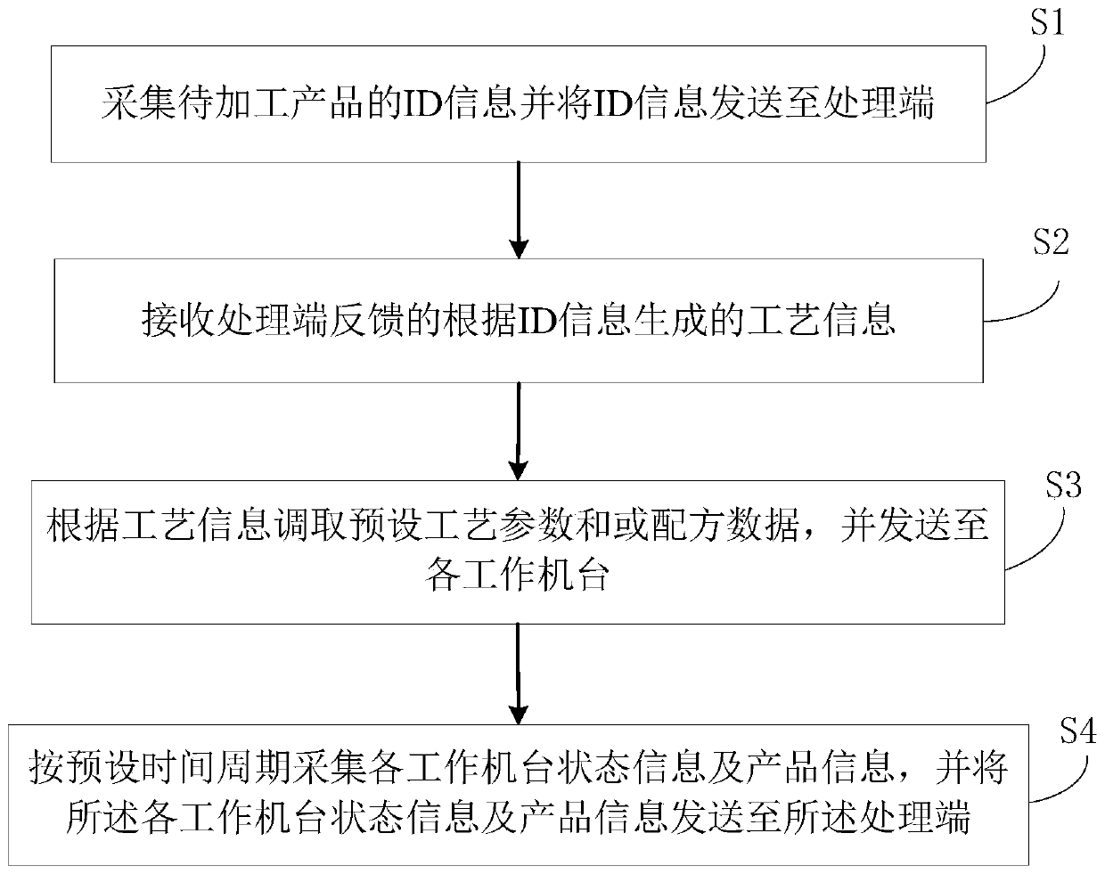 Automatic production line control method, device and system