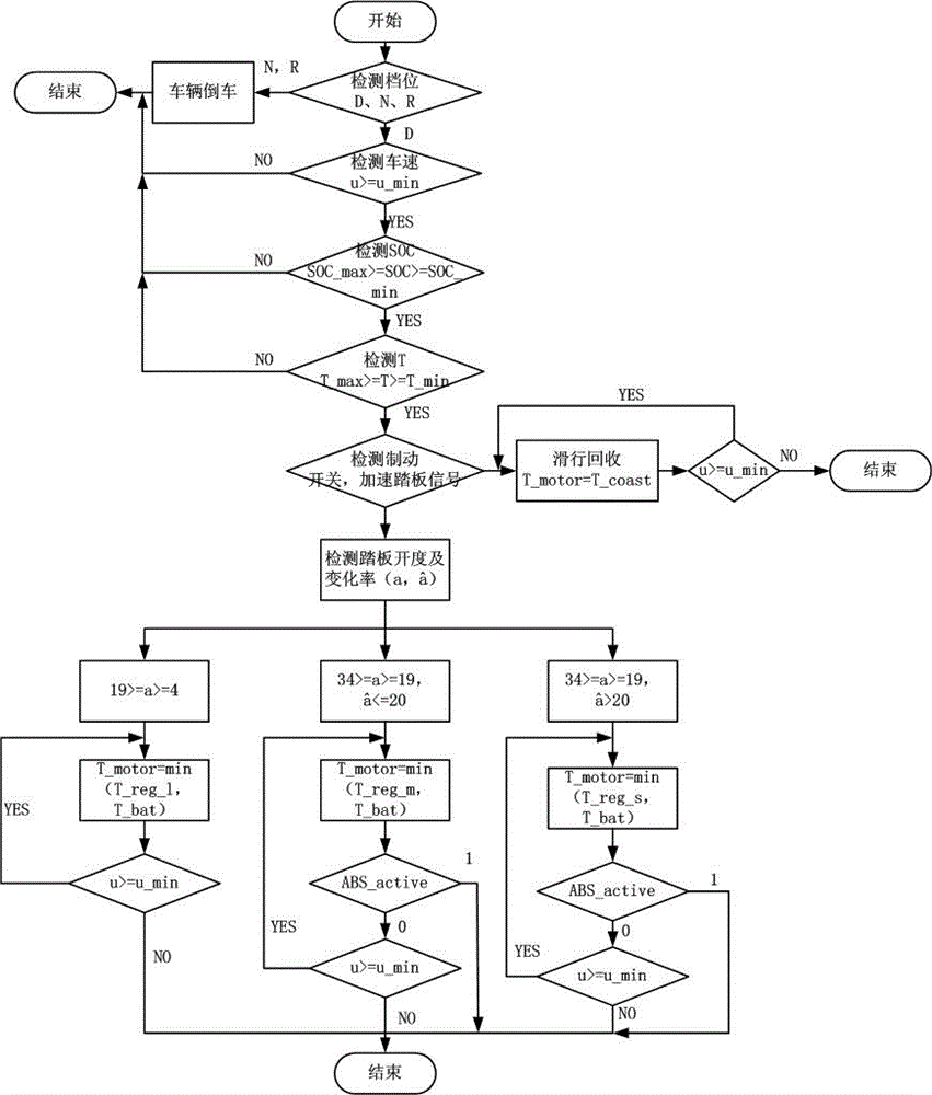 Braking energy recovery system of extended range electric vehicle