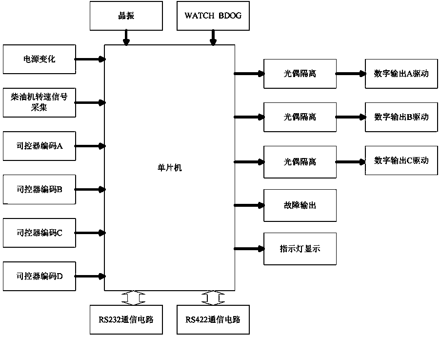 System and method for realizing diesel engine speed regulation control based on multi-can communication protocol