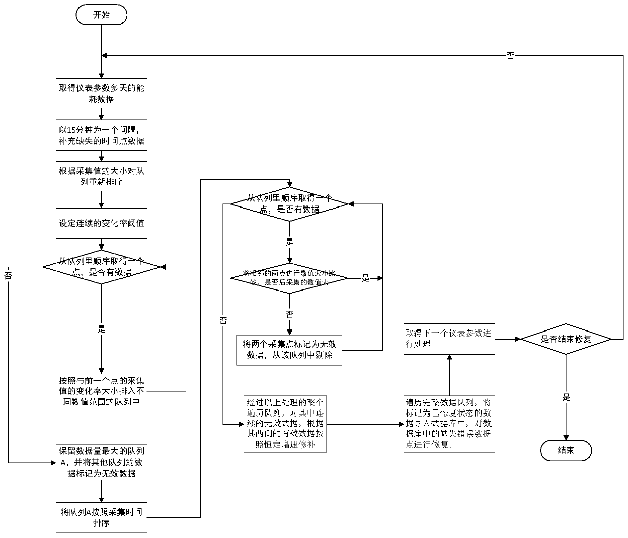 A method for repairing data of an industrial energy consumption monitoring platform