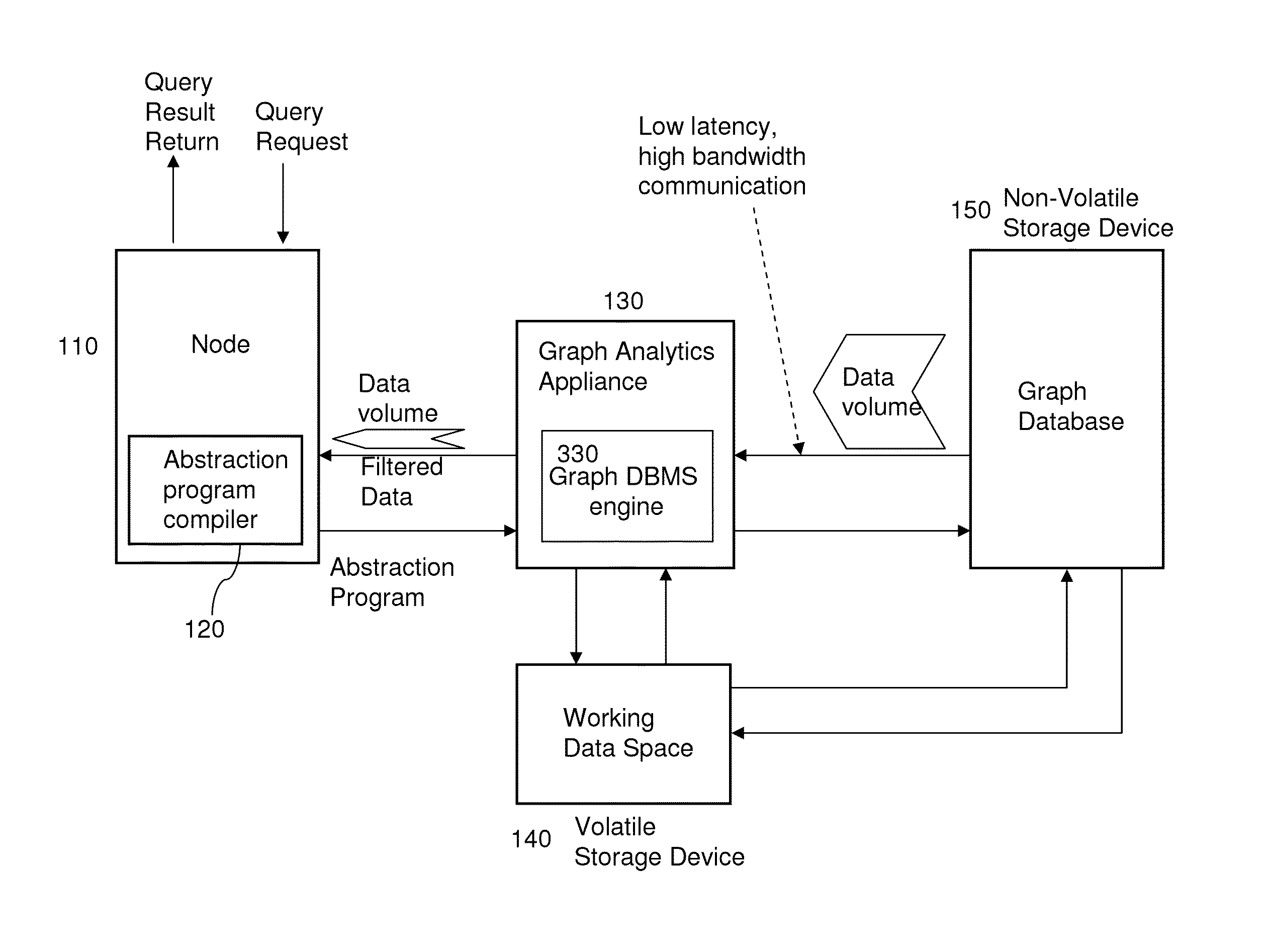 Appliance for accelerating graph database management and analytics systems