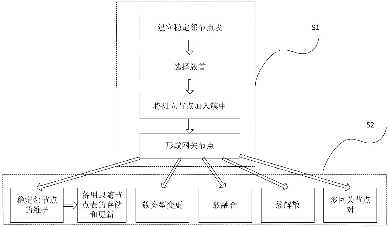 Adaptive stable clustering method and system for load balancing of high dynamic wireless network