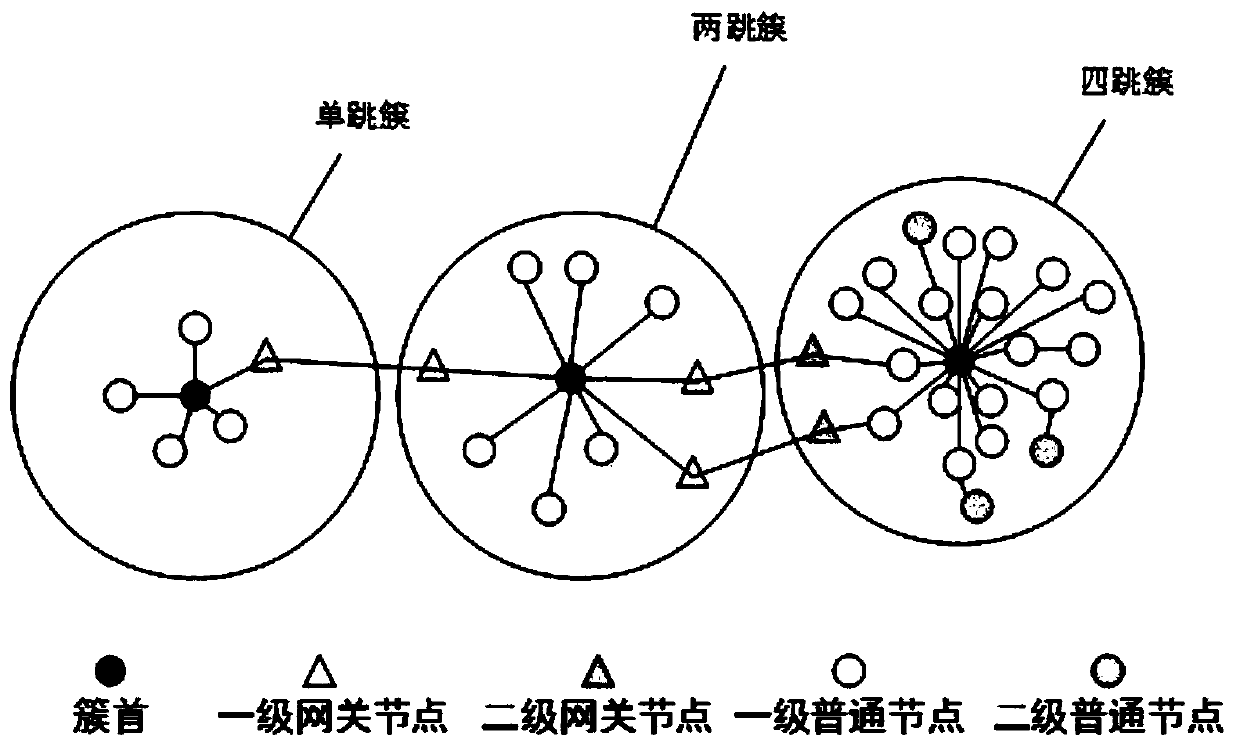 Adaptive stable clustering method and system for load balancing of high dynamic wireless network