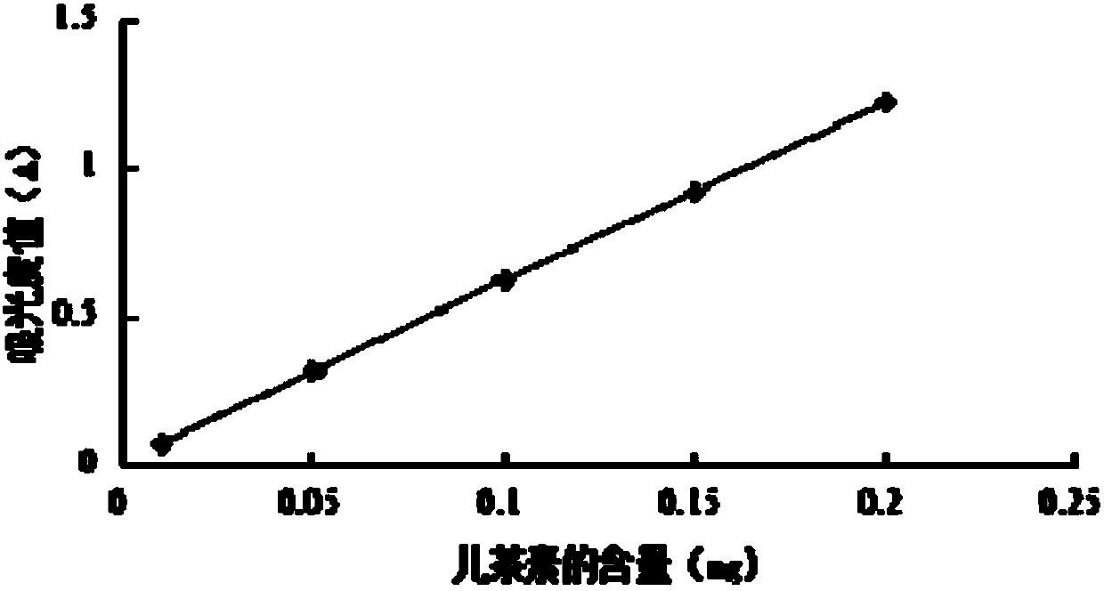 Method for extracting procyanidine by utilizing aqueous two-phase system