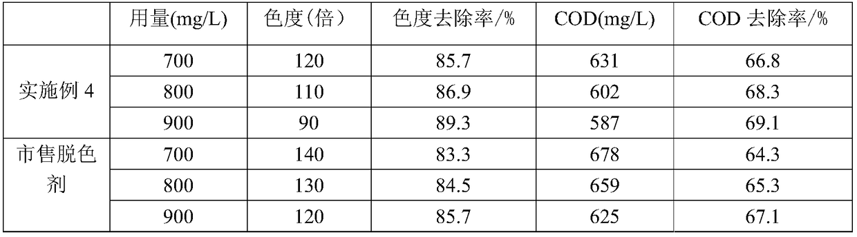 Preparation method of flocculant for textile printing and dyeing wastewater decolorization