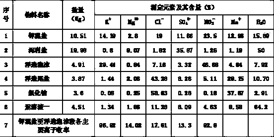 Method for preparing potassium mixed salt mine by using nitrate contained magnesium sulphate subtype bittern and potassium nitrate production