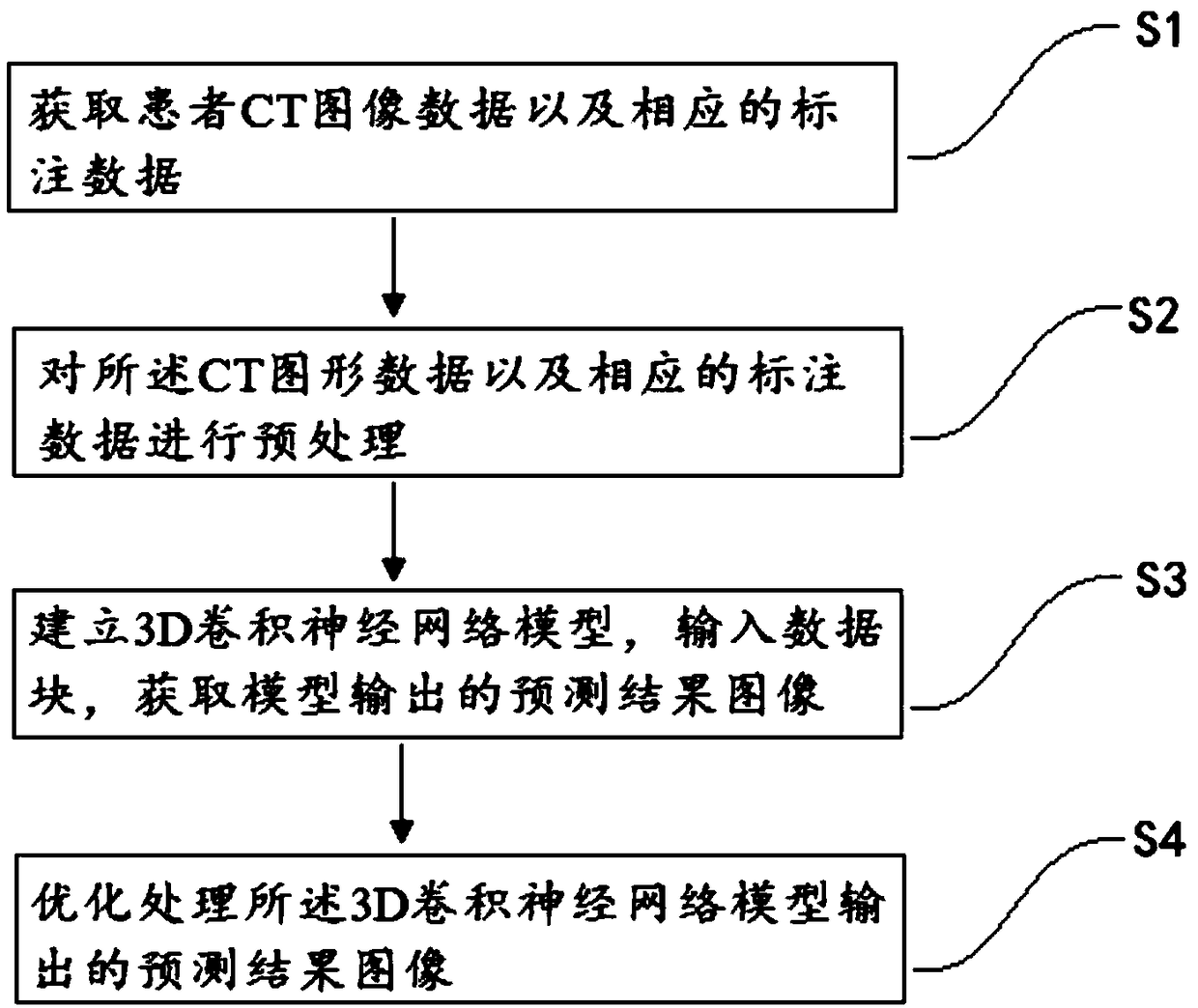 An automatic segmentation method of endangered organs based on convolution neural network