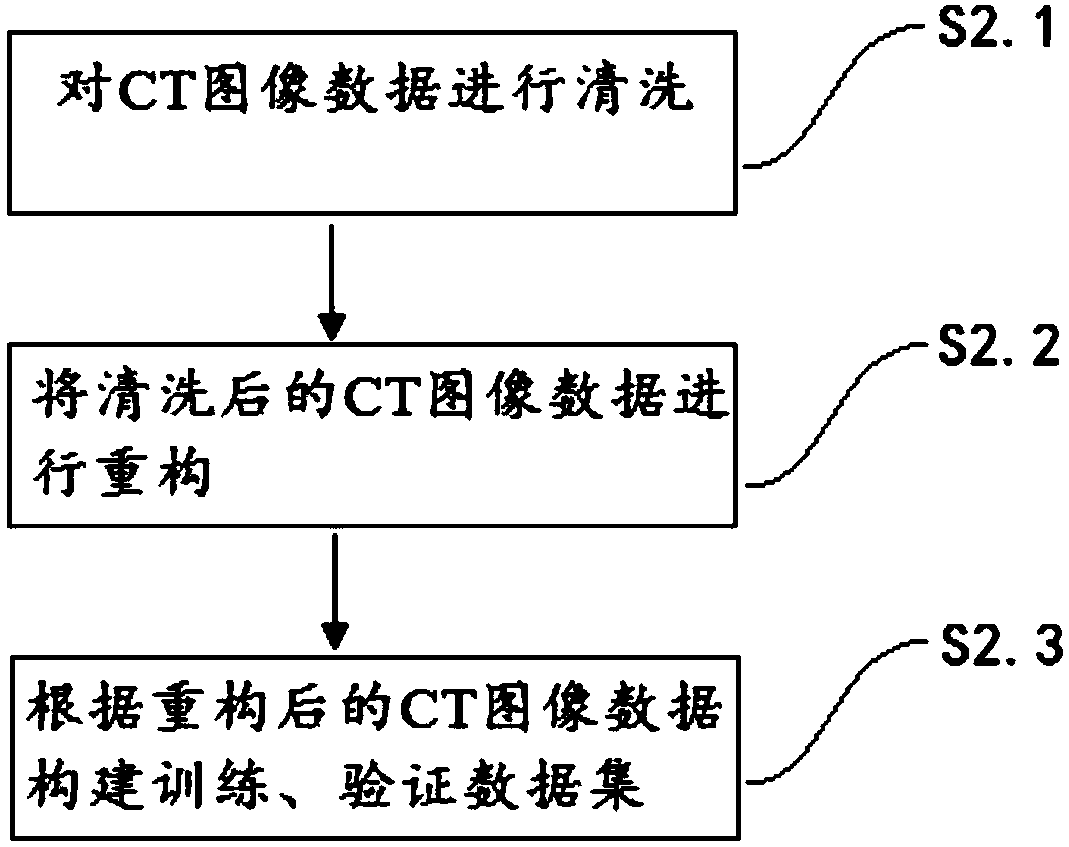 An automatic segmentation method of endangered organs based on convolution neural network