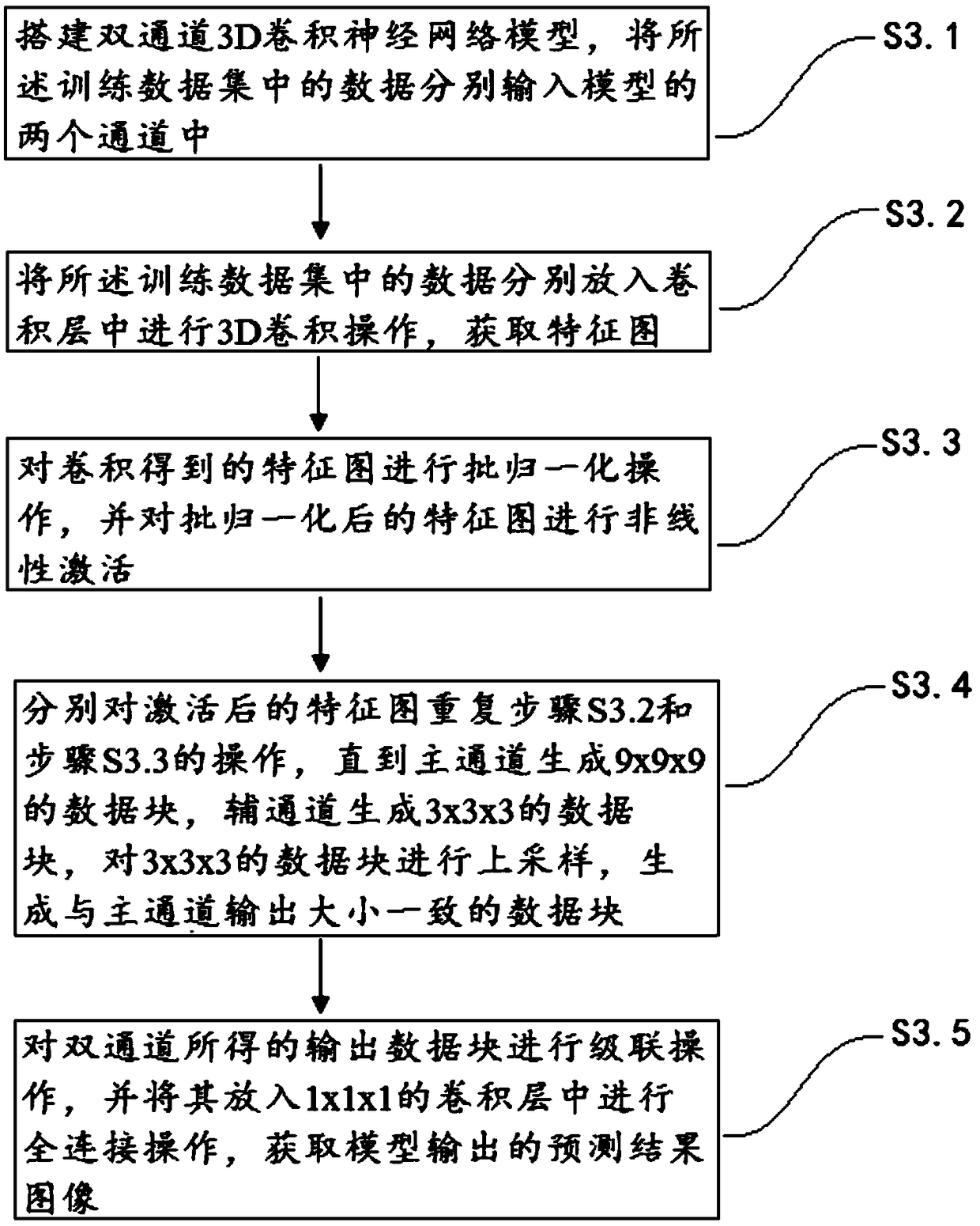 An automatic segmentation method of endangered organs based on convolution neural network