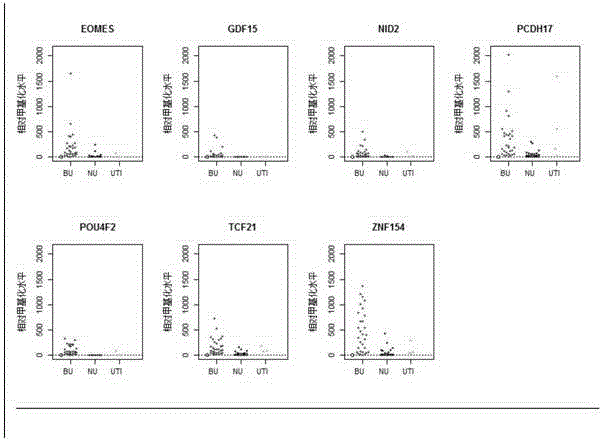 A multi-target detection method for early bladder cancer