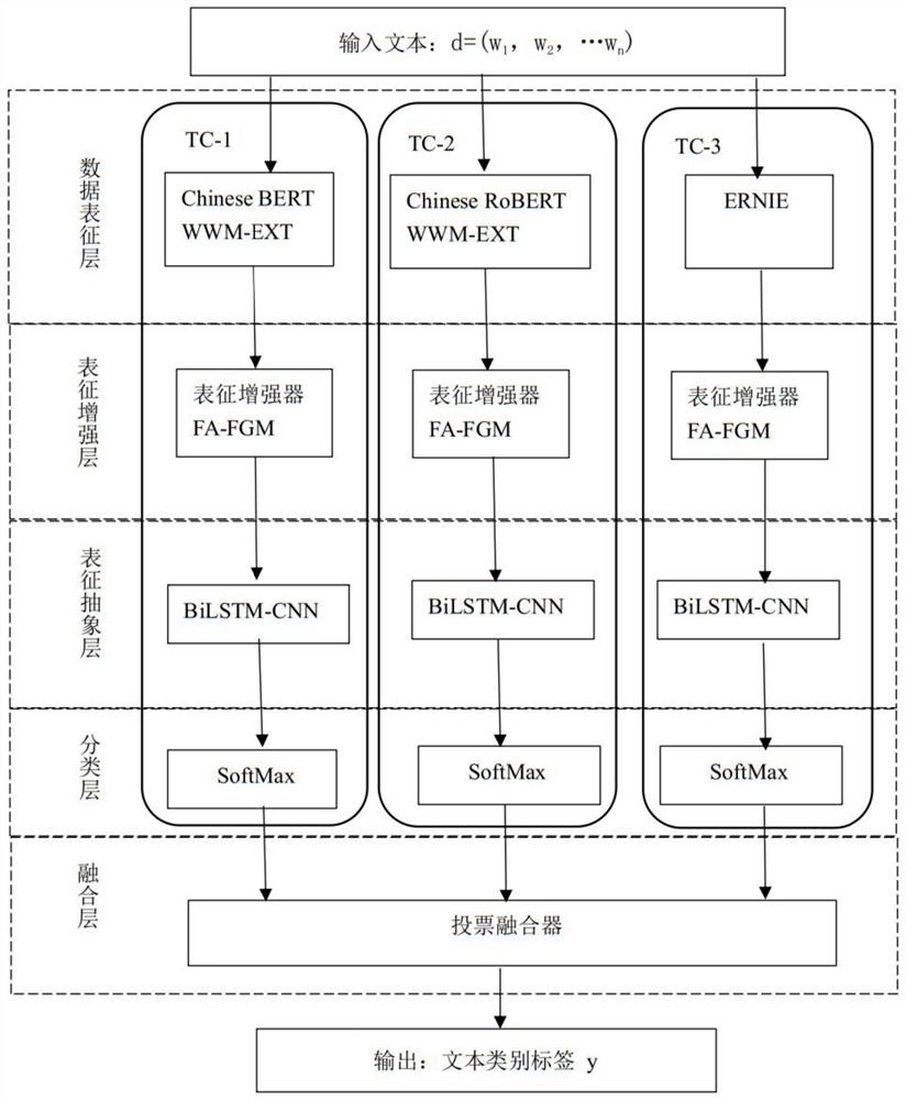 Text classification method based on representation enhancement and fusion