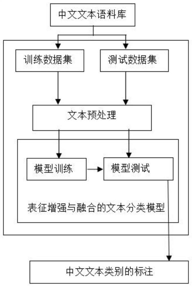 Text classification method based on representation enhancement and fusion