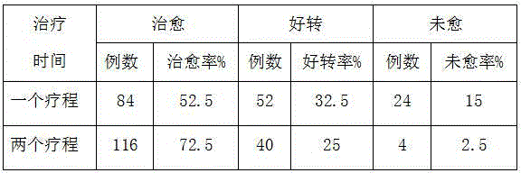 Traditional Chinese medicine preparation for treating postpartum depression and preparation method therefor