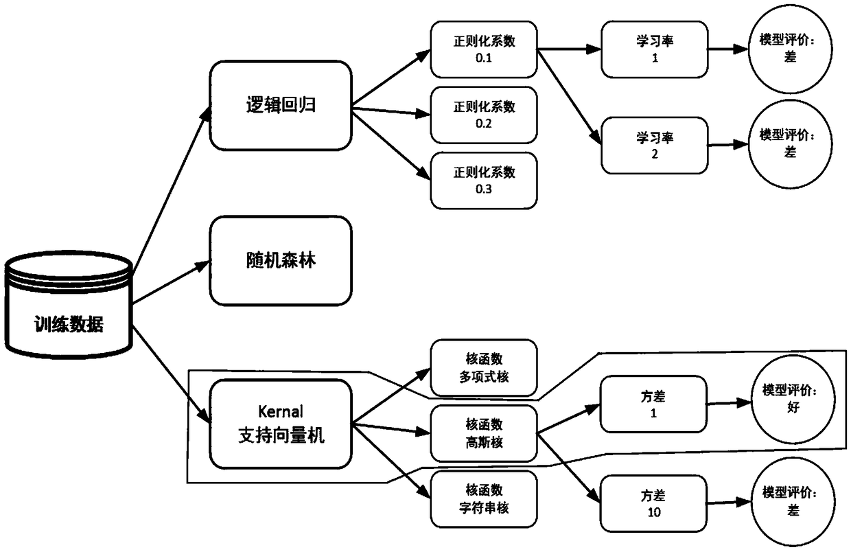 A machine learning hyperparametric optimization system and method based on asynchronous Bayesian optimization